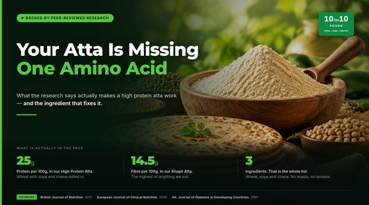 10on10 Foods high protein atta research banner, showing 25g protein, 14.5g fibre and three ingredients, with wheat flour, rotis and pulses