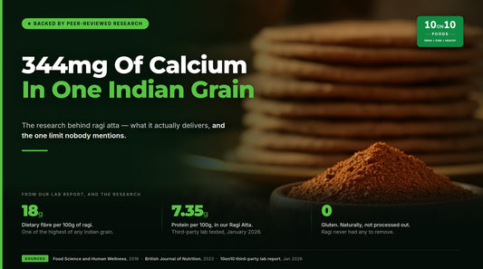 10on10 Foods ragi atta research banner showing 18g dietary fibre, 7.35g lab-tested protein and zero gluten, with a bowl of stone-ground ragi flour and ragi rotis
