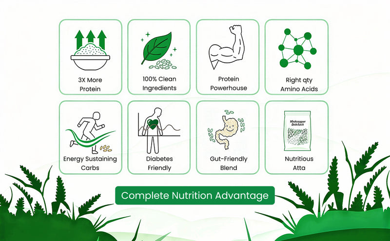 High Protein Atta – 23g Protein, Stone-Ground Fresh